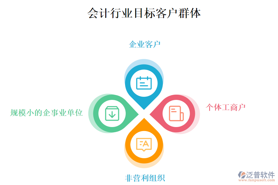 二、會計行業(yè)目標客戶群體
