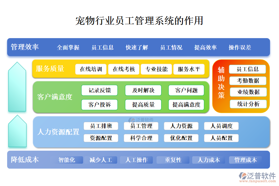 二、寵物行業(yè)員工管理系統(tǒng)的作用 