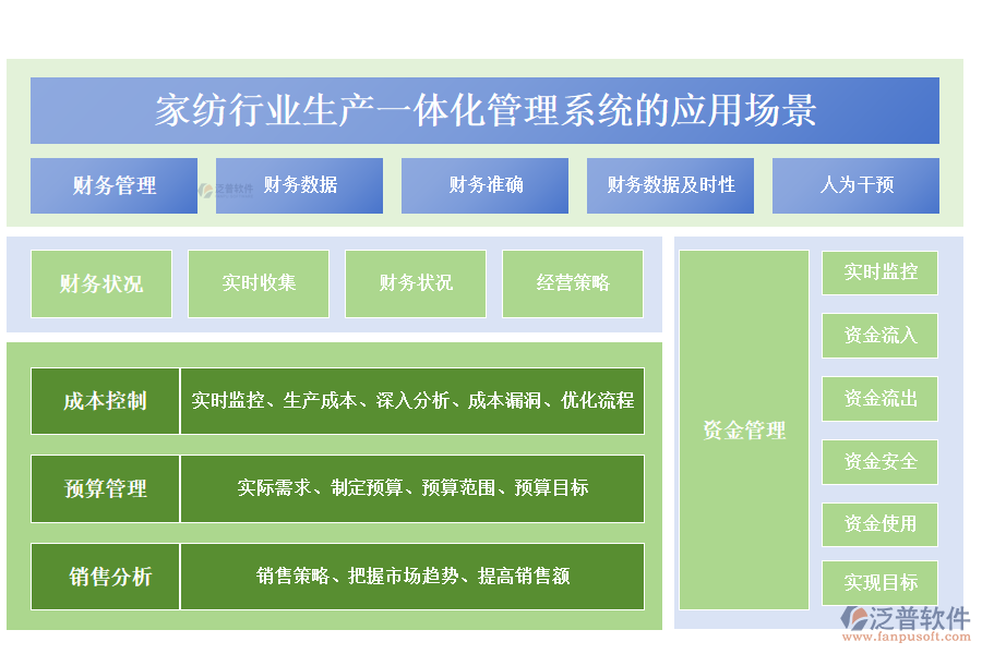 二、家紡行業(yè)生產(chǎn)一體化管理系統(tǒng)的應(yīng)用場(chǎng)景