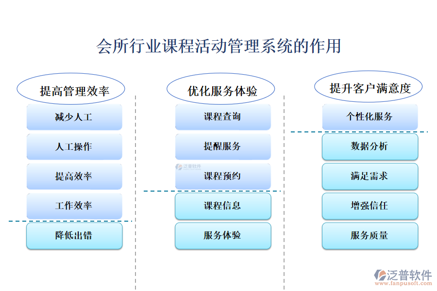 　二、會(huì)所行業(yè)課程活動(dòng)管理系統(tǒng)的作用 