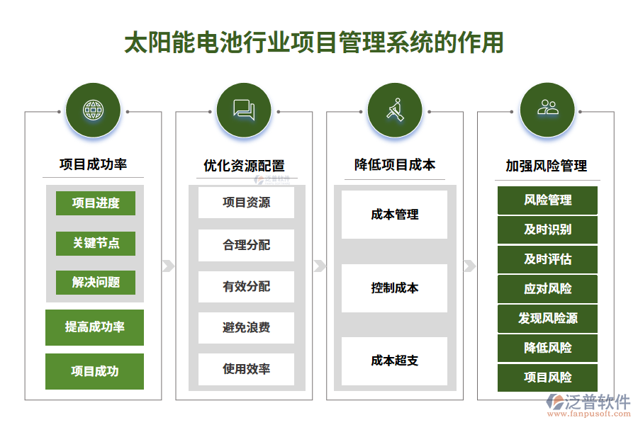 　二、太陽(yáng)能電池行業(yè)項(xiàng)目管理系統(tǒng)的作用