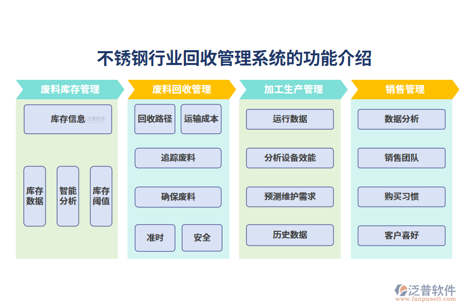 一、不銹鋼行業(yè)回收管理系統(tǒng)的功能介紹