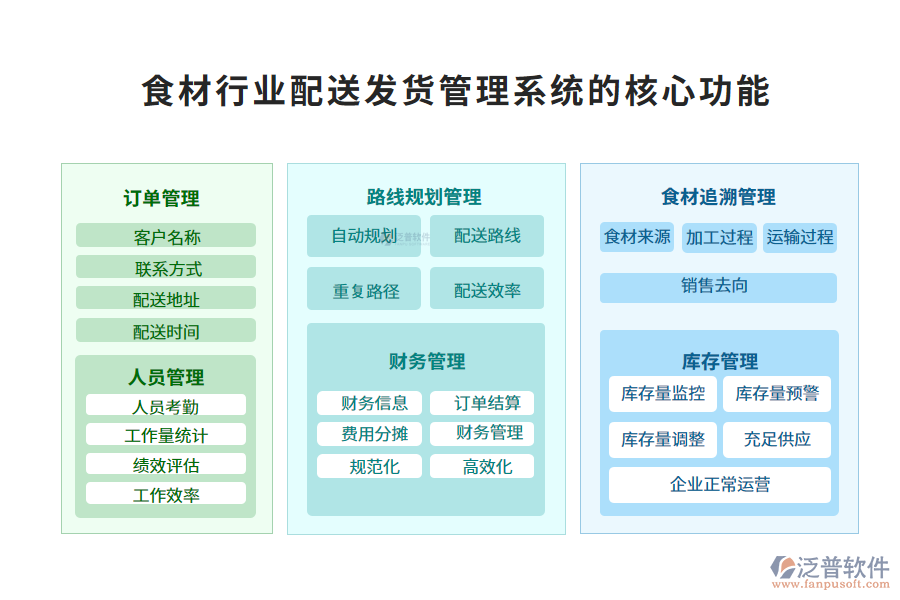 　三、食材行業(yè)配送發(fā)貨管理系統(tǒng)的核心功能