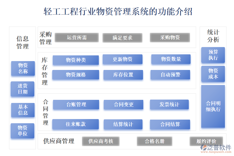 一、輕工工程行業(yè)物資管理系統(tǒng)的功能介紹
