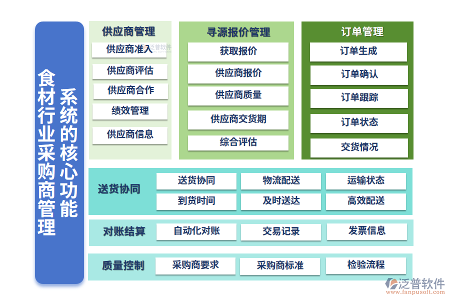 　三、食材行業(yè)采購商管理系統(tǒng)的核心功能
