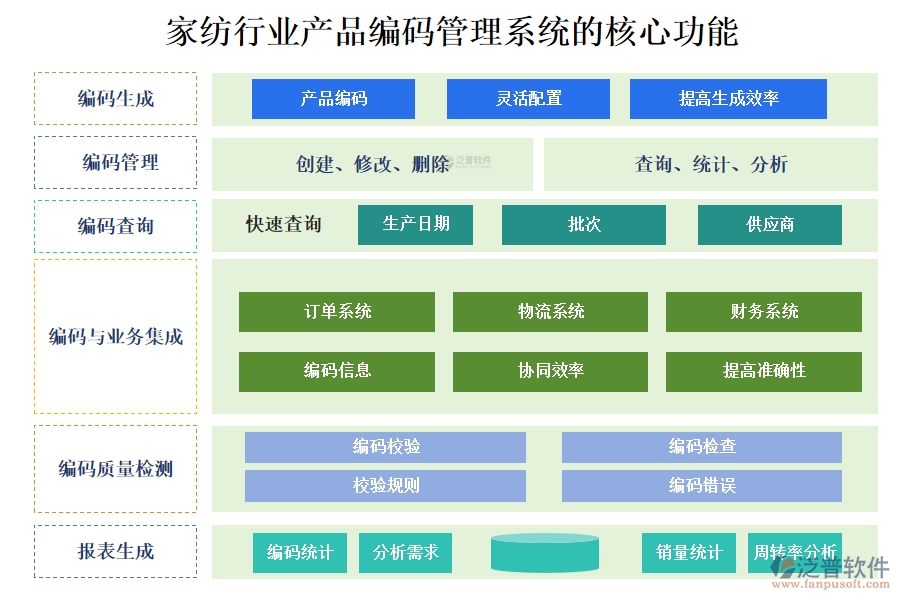 三、家紡行業(yè)產(chǎn)品編碼管理系統(tǒng)的核心功能