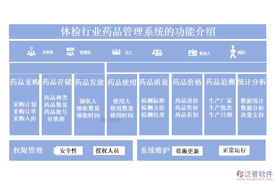 一、體檢行業(yè)藥品管理系統(tǒng)的功能介紹 