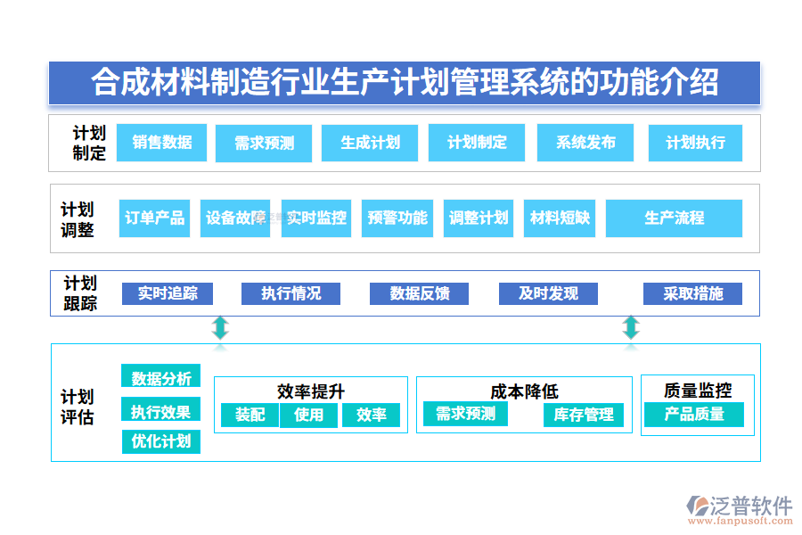 一、合成材料制造行業(yè)生產(chǎn)計劃管理系統(tǒng)的功能介紹