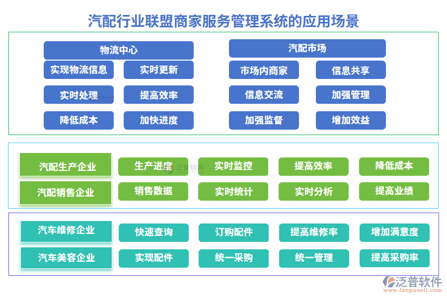 汽配行業(yè)聯(lián)盟商家服務(wù)管理系統(tǒng)的應用場景
