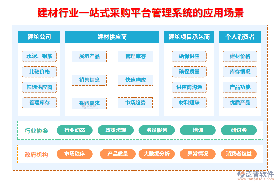 二、建材行業(yè)一站式采購平臺管理系統(tǒng)的應用場景