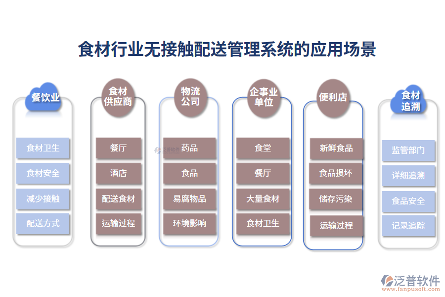 二、食材行業(yè)無(wú)接觸配送管理系統(tǒng)的應(yīng)用場(chǎng)景