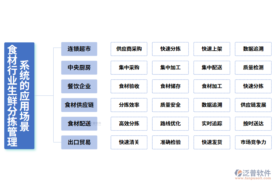二、食材行業(yè)生鮮分揀管理系統(tǒng)的應(yīng)用場景