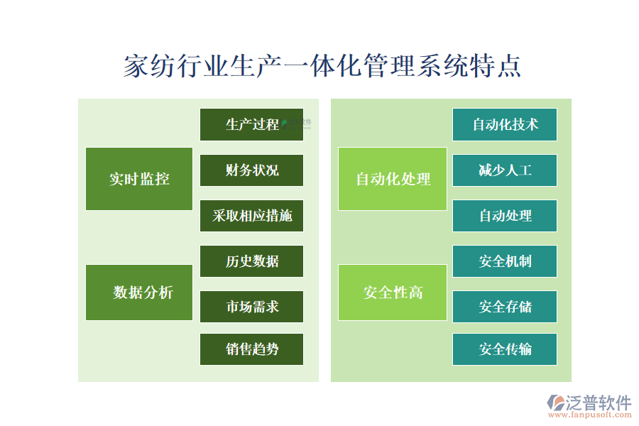 　四、家紡行業(yè)生產(chǎn)一體化管理系統(tǒng)特點(diǎn)
