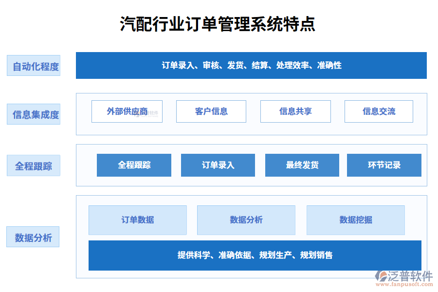 四、汽配行業(yè)訂單管理系統(tǒng)特點(diǎn)