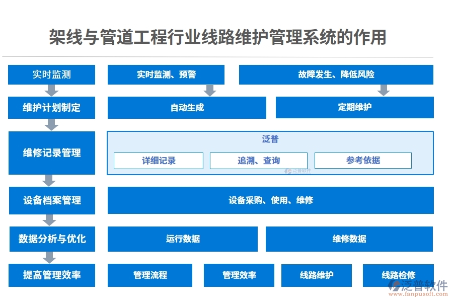 架線(xiàn)與管道工程行業(yè)線(xiàn)路維護(hù)管理系統(tǒng)的作用