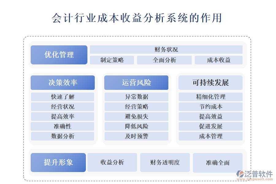 二、會計行業(yè)成本收益分析系統(tǒng)的作用 