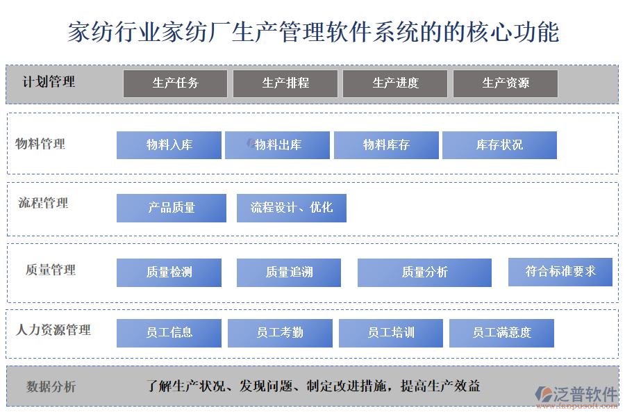 、家紡行業(yè)家紡廠生產(chǎn)管理軟件系統(tǒng)的的核心功能