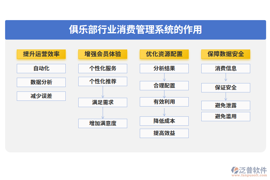 俱樂部行業(yè)消費(fèi)管理系統(tǒng)的作用