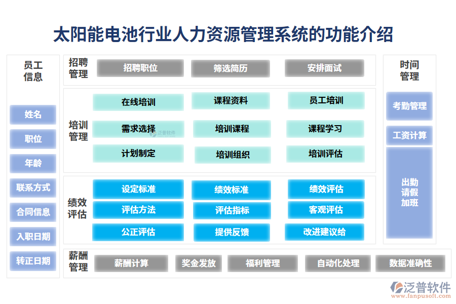 一、太陽(yáng)能電池行業(yè)人力資源管理系統(tǒng)的功能介紹