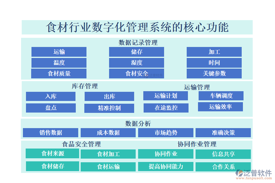 　三、食材行業(yè)數(shù)字化管理系統(tǒng)的核心功能