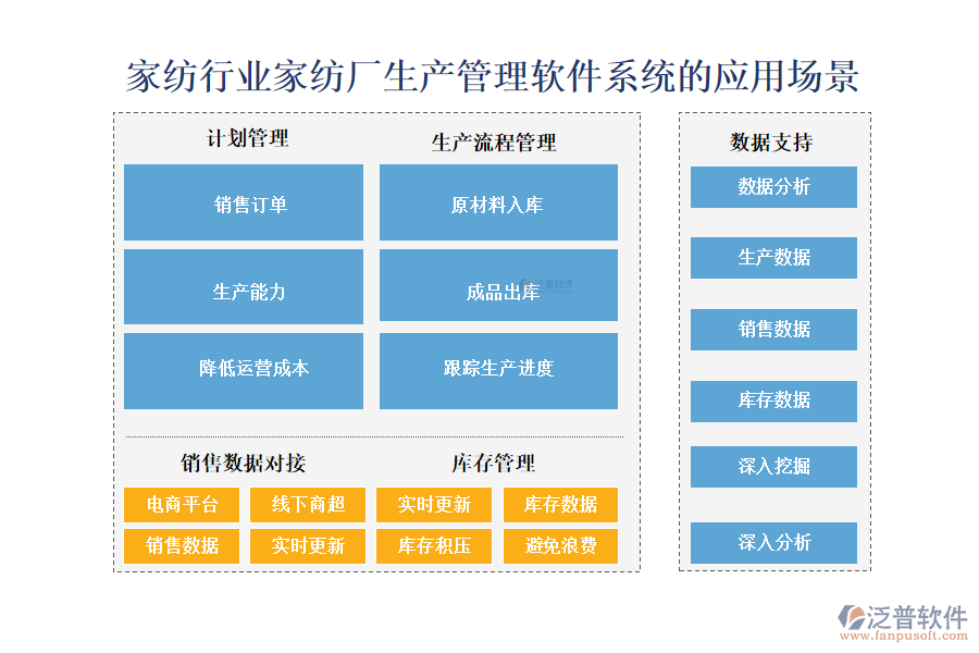 　二、家紡行業(yè)家紡廠生產(chǎn)管理軟件系統(tǒng)的應(yīng)用場景