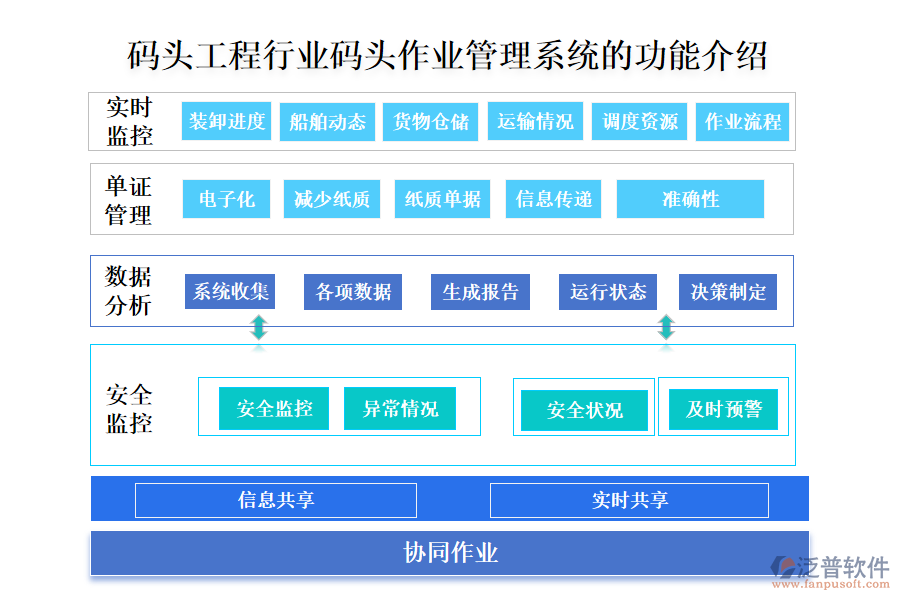 一、碼頭工程行業(yè)碼頭作業(yè)管理系統(tǒng)的功能介紹 