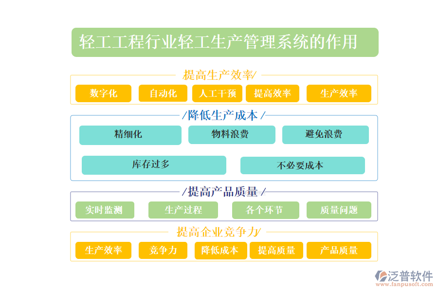 　　二、輕工工程行業(yè)輕工生產(chǎn)管理系統(tǒng)的作用