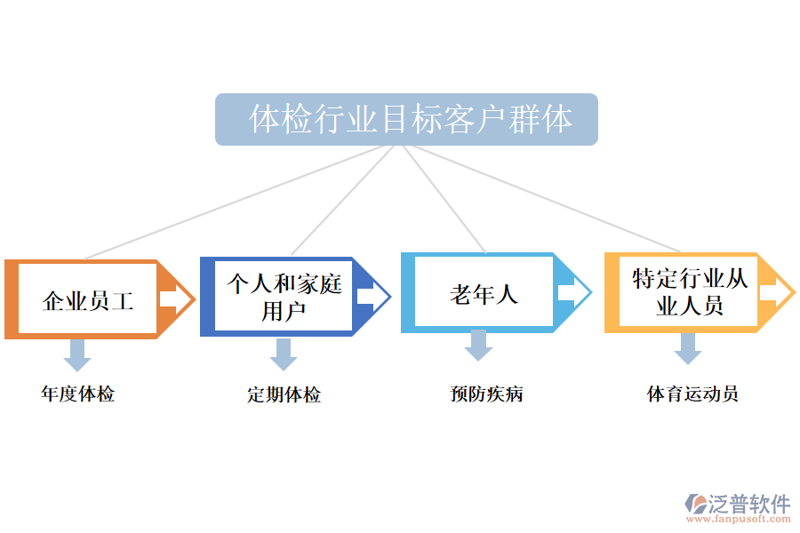 二、體檢行業(yè)目標客戶群體