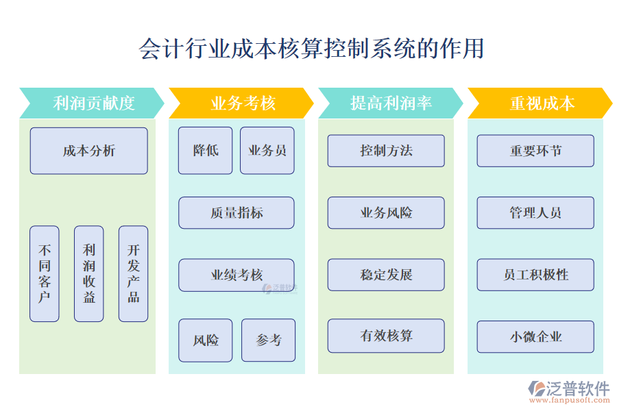 二、會計行業(yè)成本核算控制系統(tǒng)的作用 