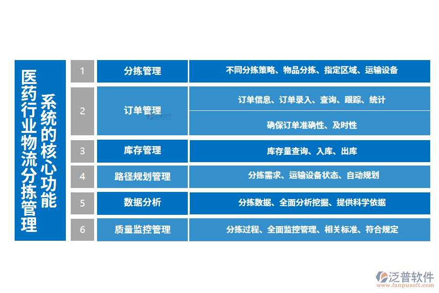 三、醫(yī)藥行業(yè)物流分揀管理系統(tǒng)的核心功能