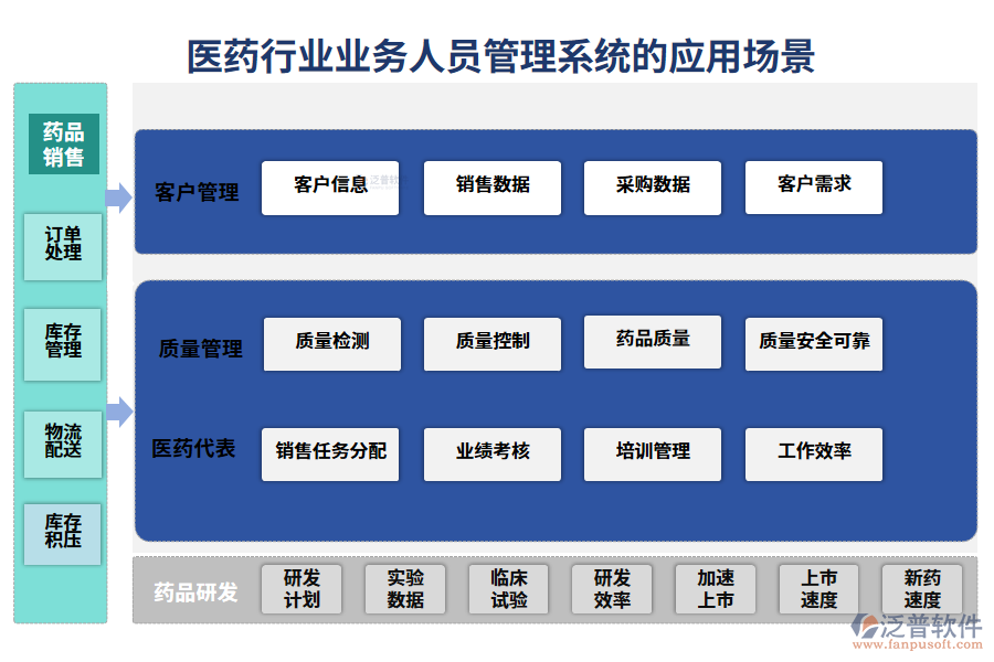　二、醫(yī)藥行業(yè)業(yè)務(wù)人員管理系統(tǒng)的應(yīng)用場景