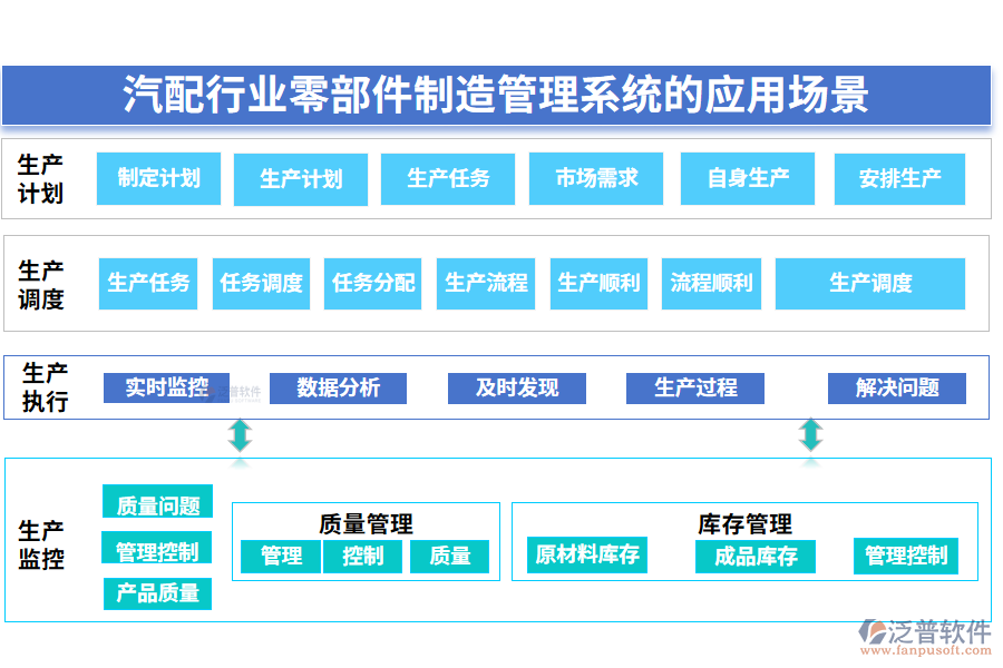 　二、汽配行業(yè)零部件制造管理系統(tǒng)的應(yīng)用場景