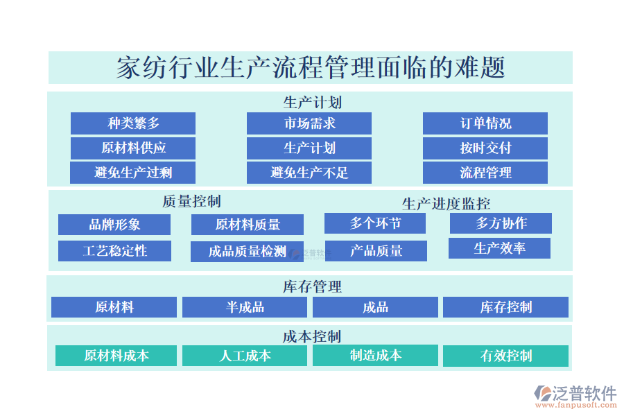 一、家紡行業(yè)生產(chǎn)流程管理面臨的難題