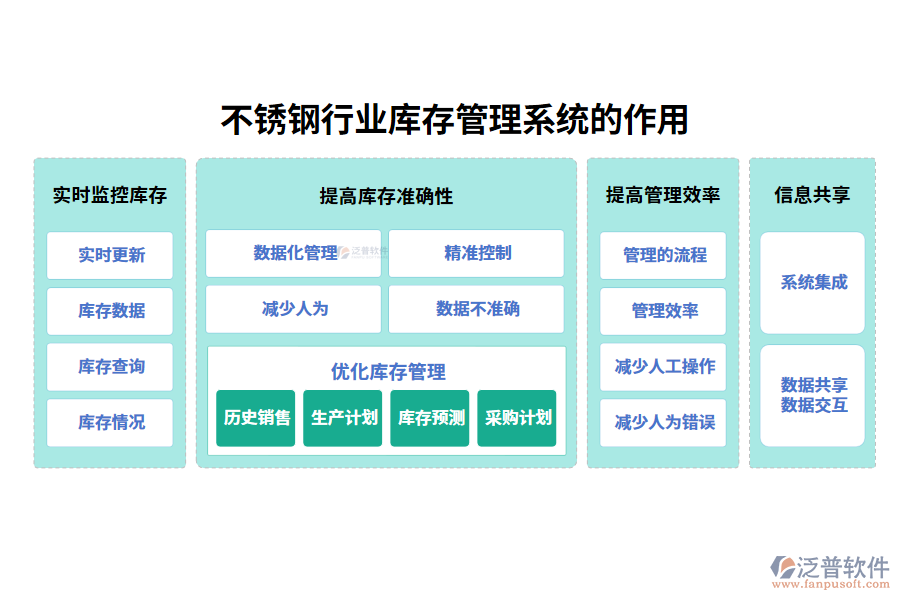 　二、不銹鋼行業(yè)庫存管理系統(tǒng)的作用