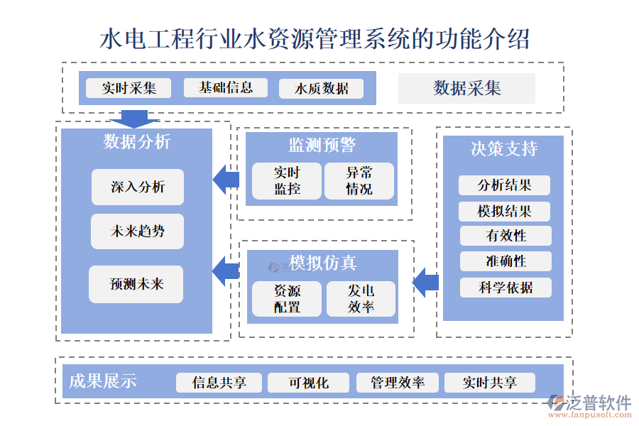 一、水電工程行業(yè)水資源管理系統(tǒng)的功能介紹 