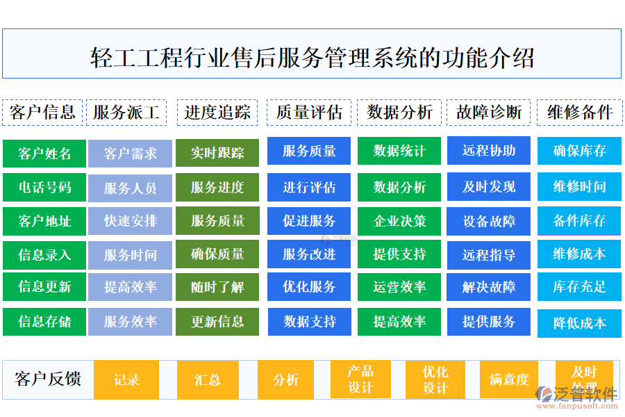 一、輕工工程行業(yè)售后服務(wù)管理系統(tǒng)的功能介紹 