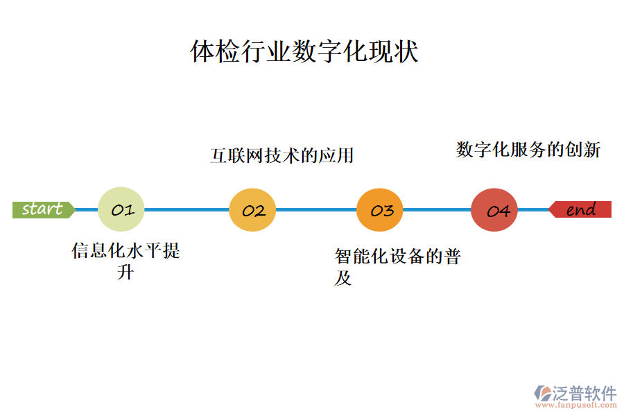 三、體檢行業(yè)數(shù)字化現(xiàn)狀