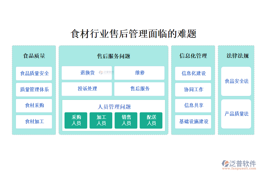 一、食材行業(yè)售后管理面臨的難題