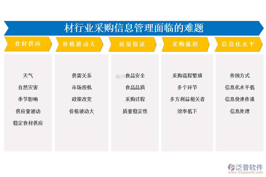 　一、食材行業(yè)采購信息管理面臨的難題