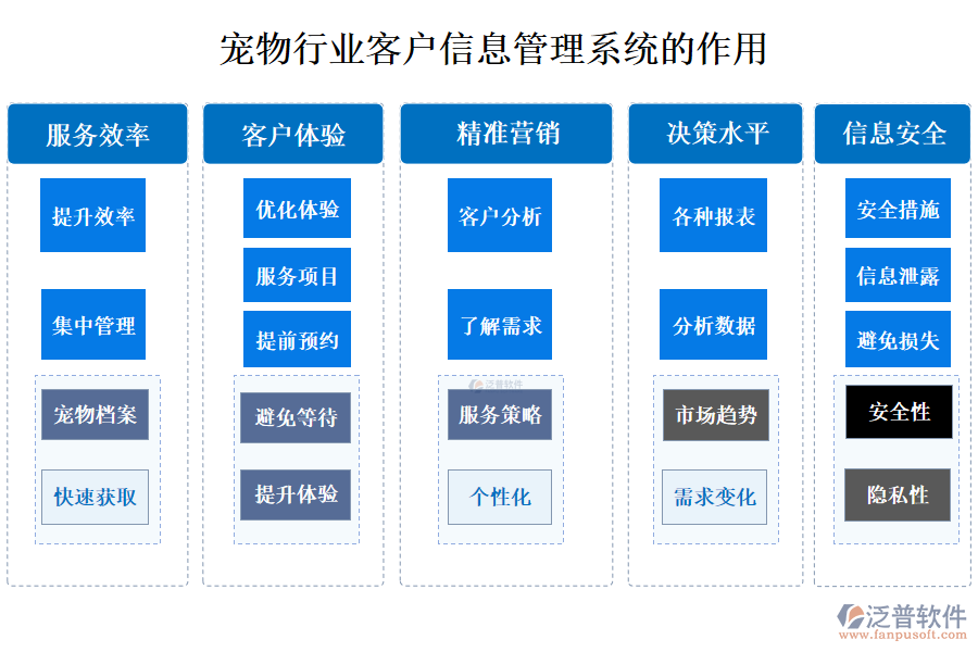 二、寵物行業(yè)客戶信息管理系統(tǒng)的作用 