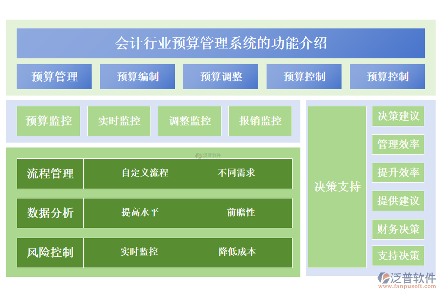 　　一、會(huì)計(jì)行業(yè)預(yù)算管理系統(tǒng)的功能介紹 