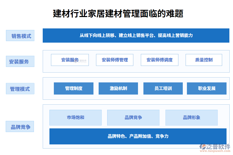一、建材行業(yè)家居建材管理面臨的難題