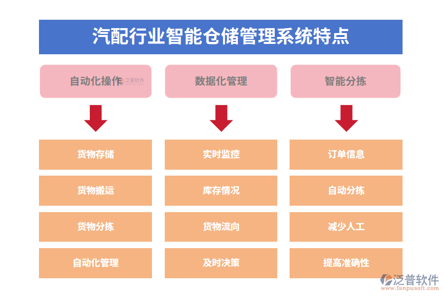 四、汽配行業(yè)智能倉儲(chǔ)管理系統(tǒng)特點(diǎn)