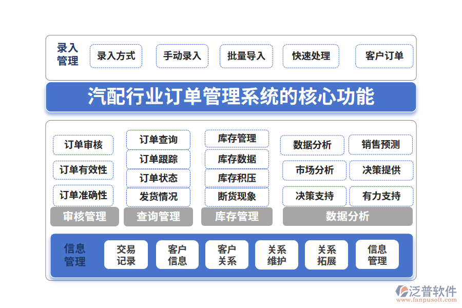 三、汽配行業(yè)訂單管理系統(tǒng)的核心功能