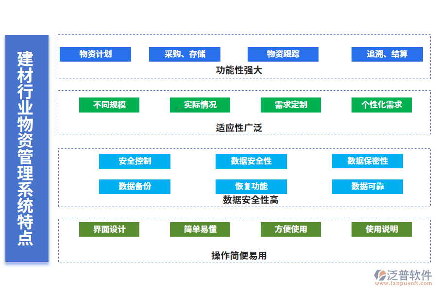 　四、建材行業(yè)物資管理系統(tǒng)特點