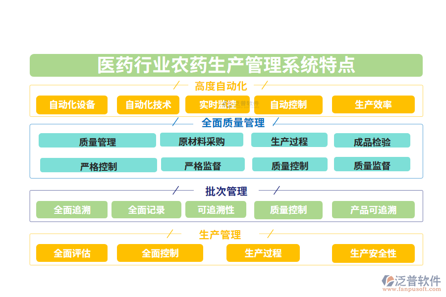 四、醫(yī)藥行業(yè)農(nóng)藥生產(chǎn)管理系統(tǒng)特點(diǎn)