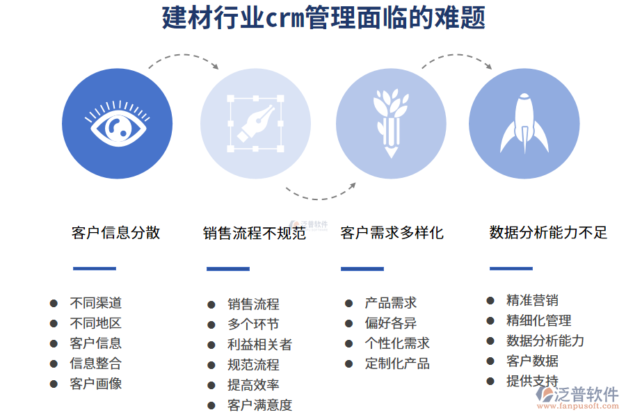 一、建材行業(yè)crm管理面臨的難題