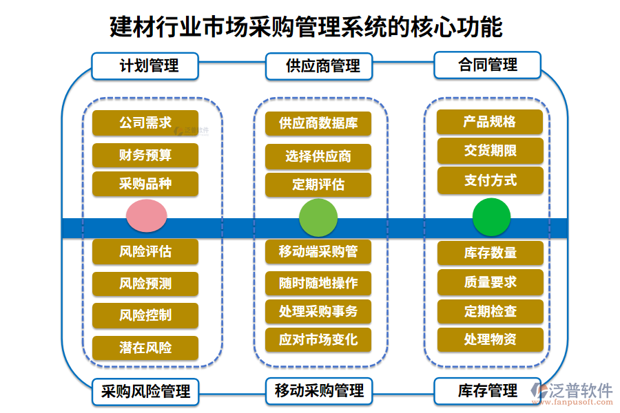 　三、建材行業(yè)市場(chǎng)采購(gòu)管理系統(tǒng)的核心功能