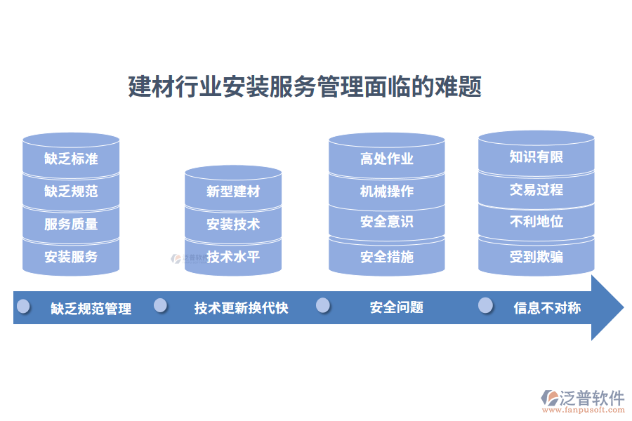 一、建材行業(yè)安裝服務(wù)管理面臨的難題