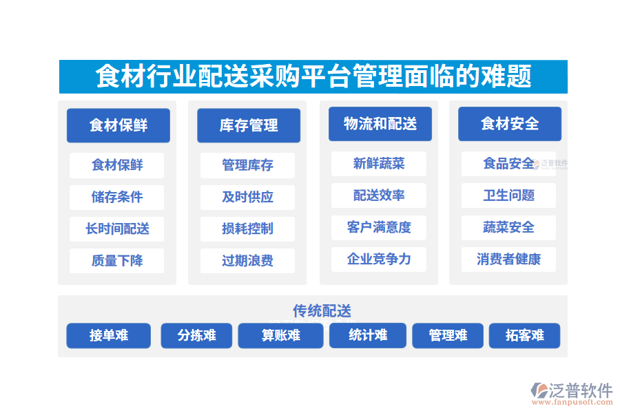 一、食材行業(yè)配送采購平臺管理面臨的難題